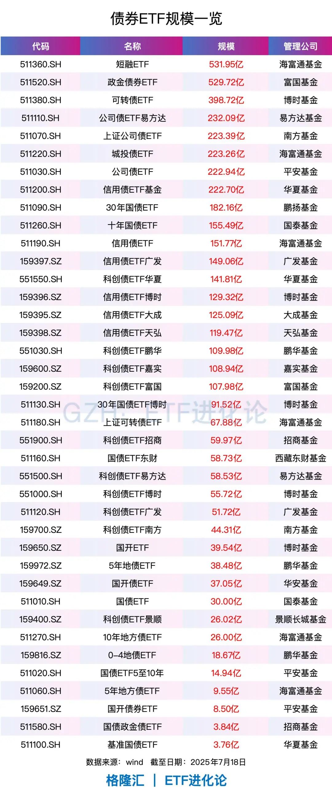 资管周报：债券ETF已近7000亿元；新基金发行加速，国庆节后一周60多只定档