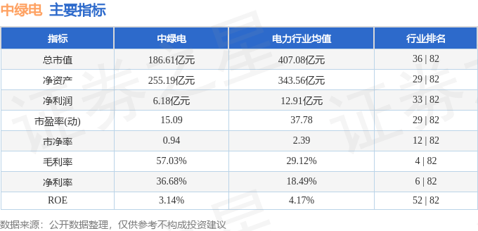 中绿电：风电收入占比约63.5%，光伏收入占比约35%