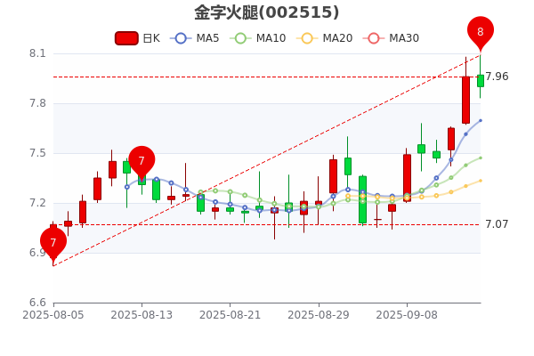 双汇发展：2025年10月20日公司股东人数161909人（含信用账户）