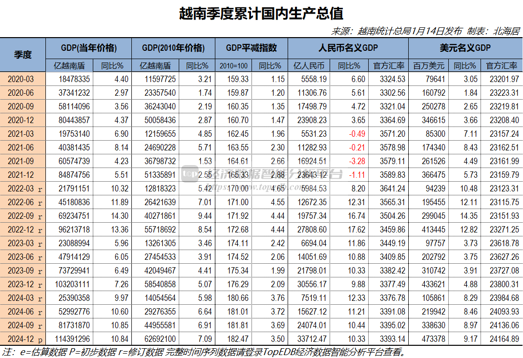 2025年前9月越南货物进出口总额增长17.3%