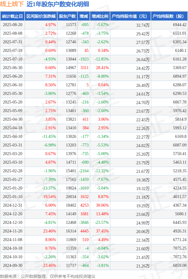 科华数据：截止到2025年10月20日公司股东户数约为5.9万户