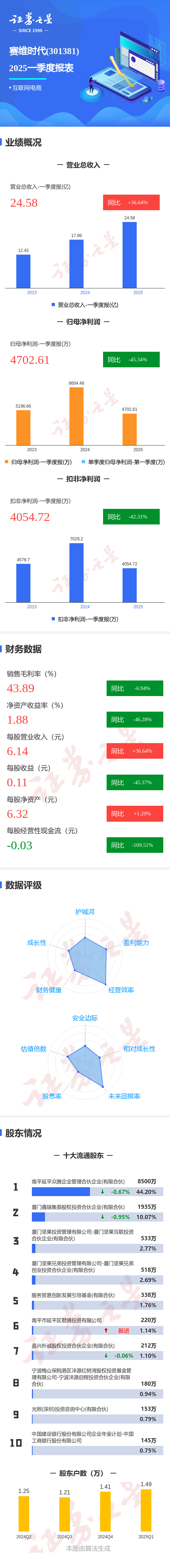 芯朋微（688508）2025年三季报简析：营收净利润同比双双增长，盈利能力上升