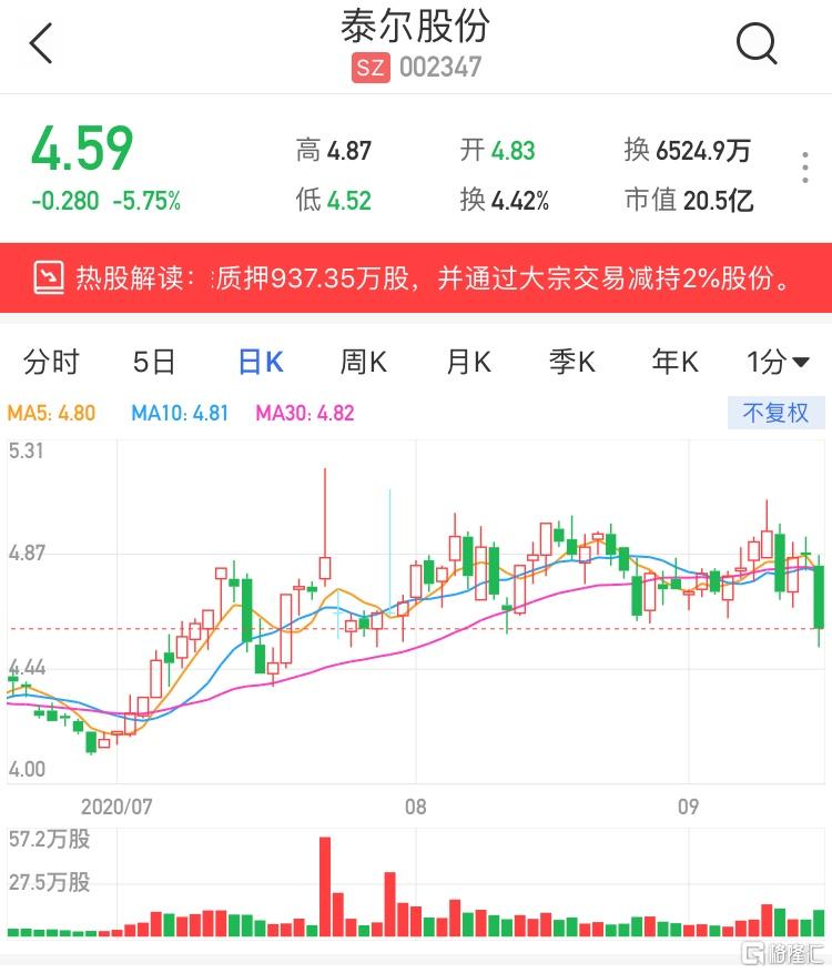 泰尔股份（002347）2025年三季报简析：增收不增利，公司应收账款体量较大