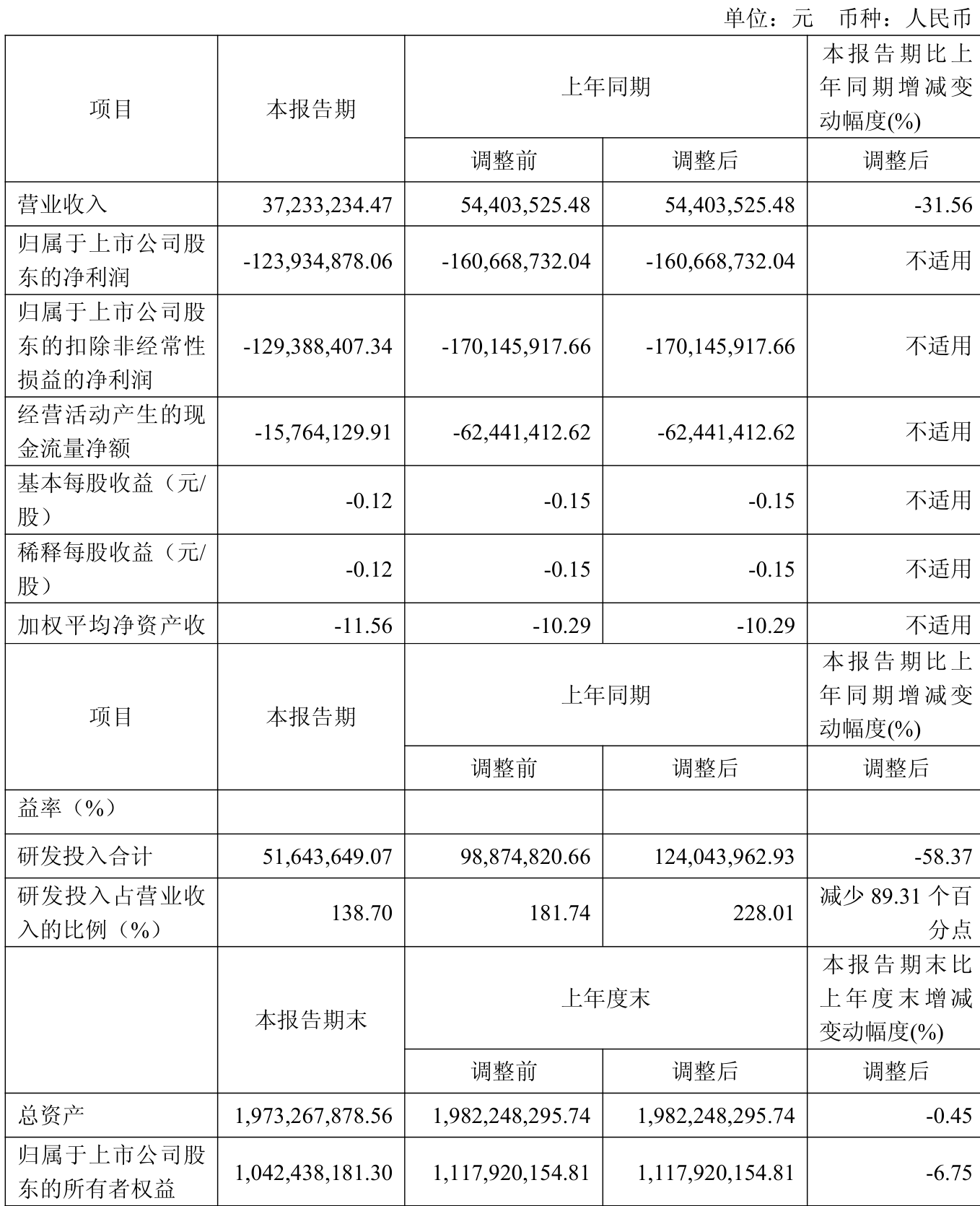 祥明智能（301226）2025年三季报简析：增收不增利，公司应收账款体量较大