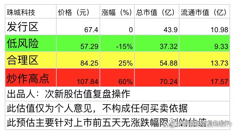 珠城科技（301280）2025年三季报简析：营收净利润同比双双增长，应收账款上升