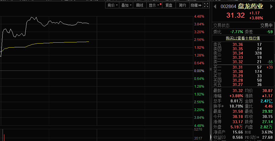 盘龙药业前三季度营收利润双增 中药现代化与研发突破拓宽发展空间