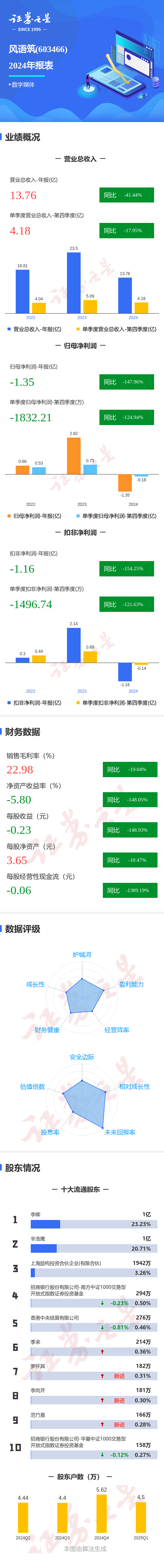 垒知集团（002398）2025年三季报简析：净利润同比增长1.69%，公司应收账款体量较大