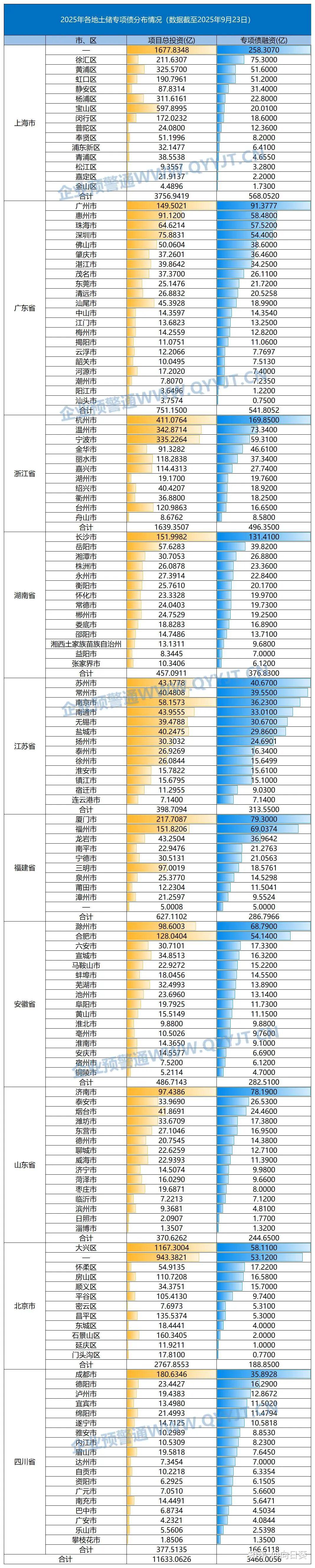 专项债发行接近尾声 增量资金有望加速到位