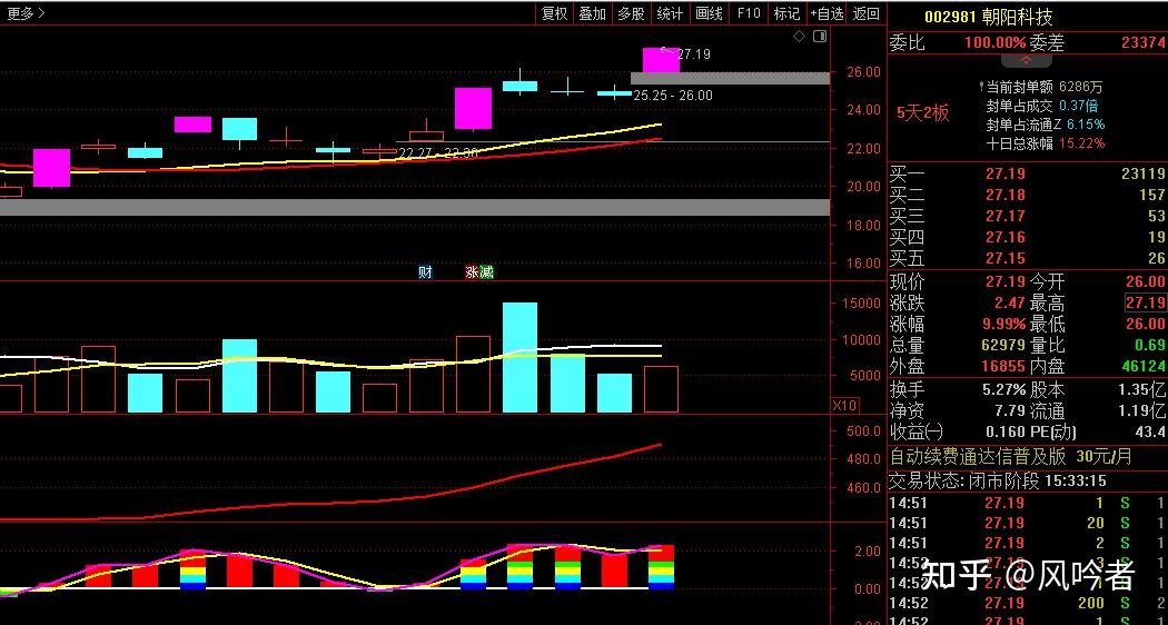 朝阳科技(002981)2025年三季报简析:营收净利润同比双双增长,公司应收账款体量较大