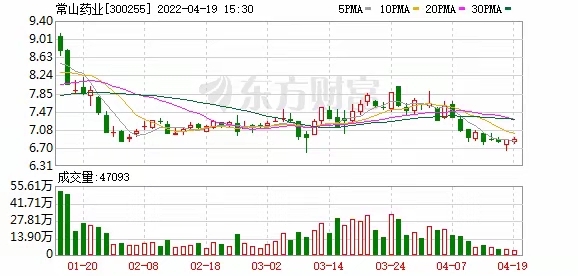 常山药业(300255)2025年三季报简析:净利润同比下降714.77%,短期债务压力上升
