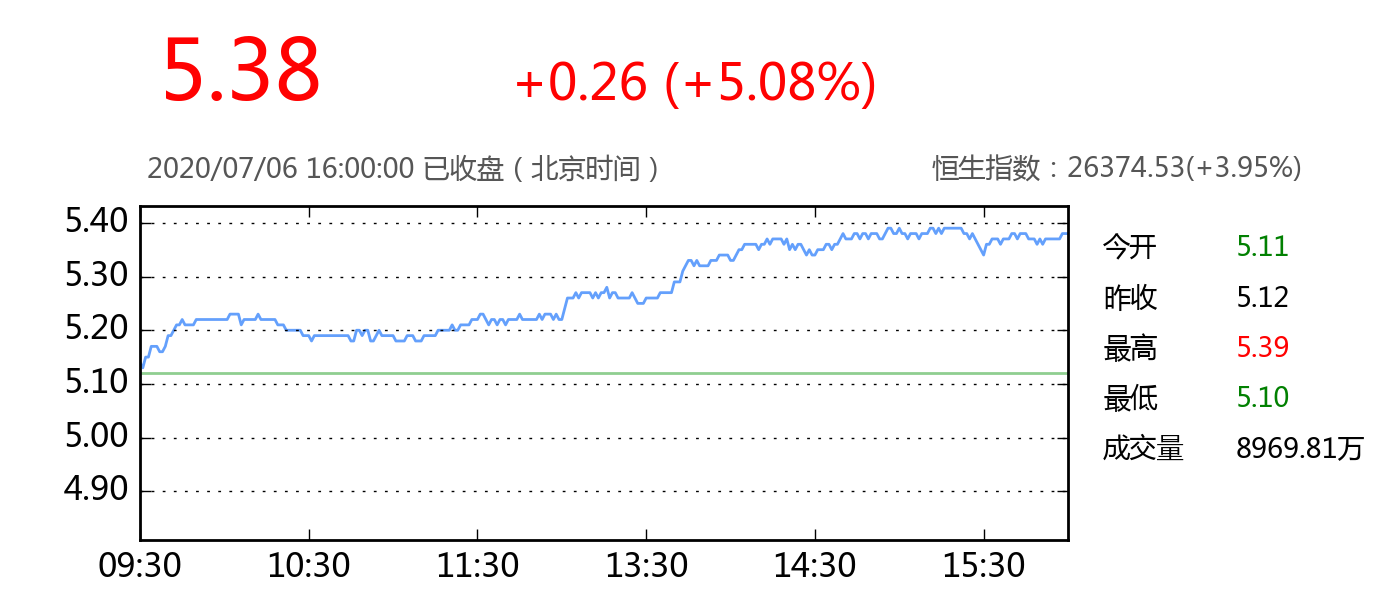 民生银行三季报显示： 零售客户比上年末增长5.38%
