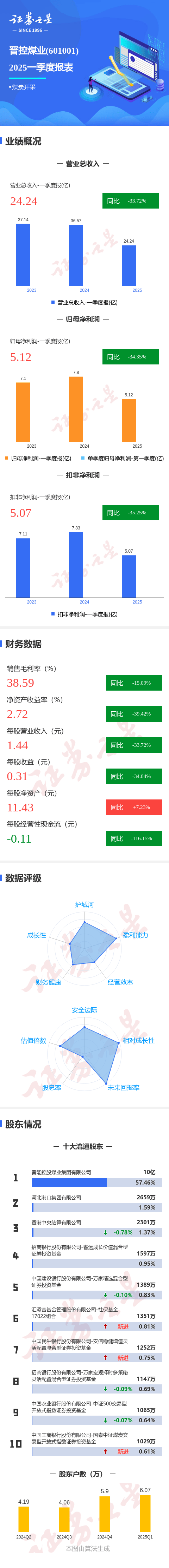 红棉股份（000523）2025年三季报简析：净利润同比增长0.78%，三费占比上升明显