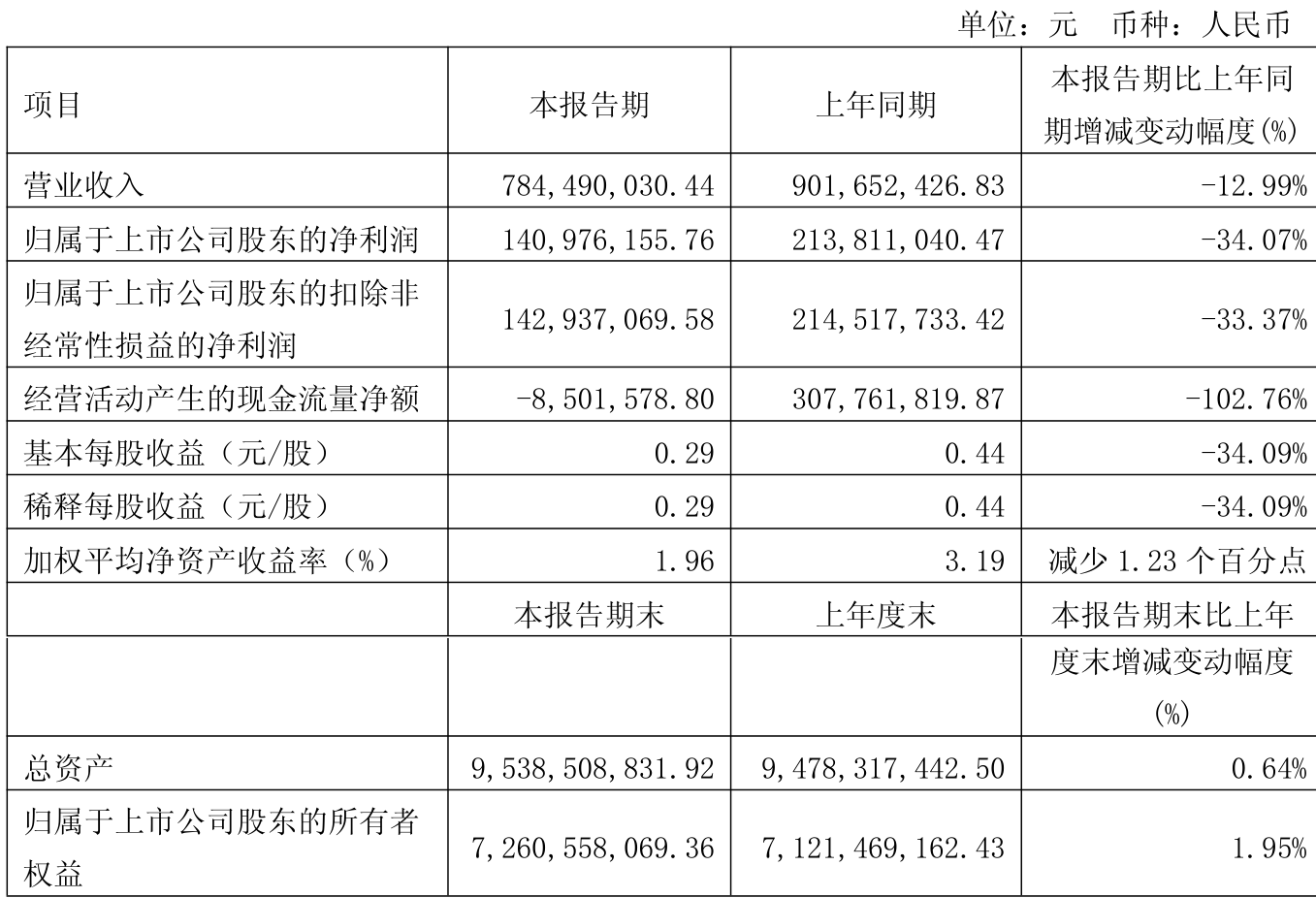 长源电力（000966）2025年三季报简析：净利润同比下降62.43%，公司应收账款体量较大