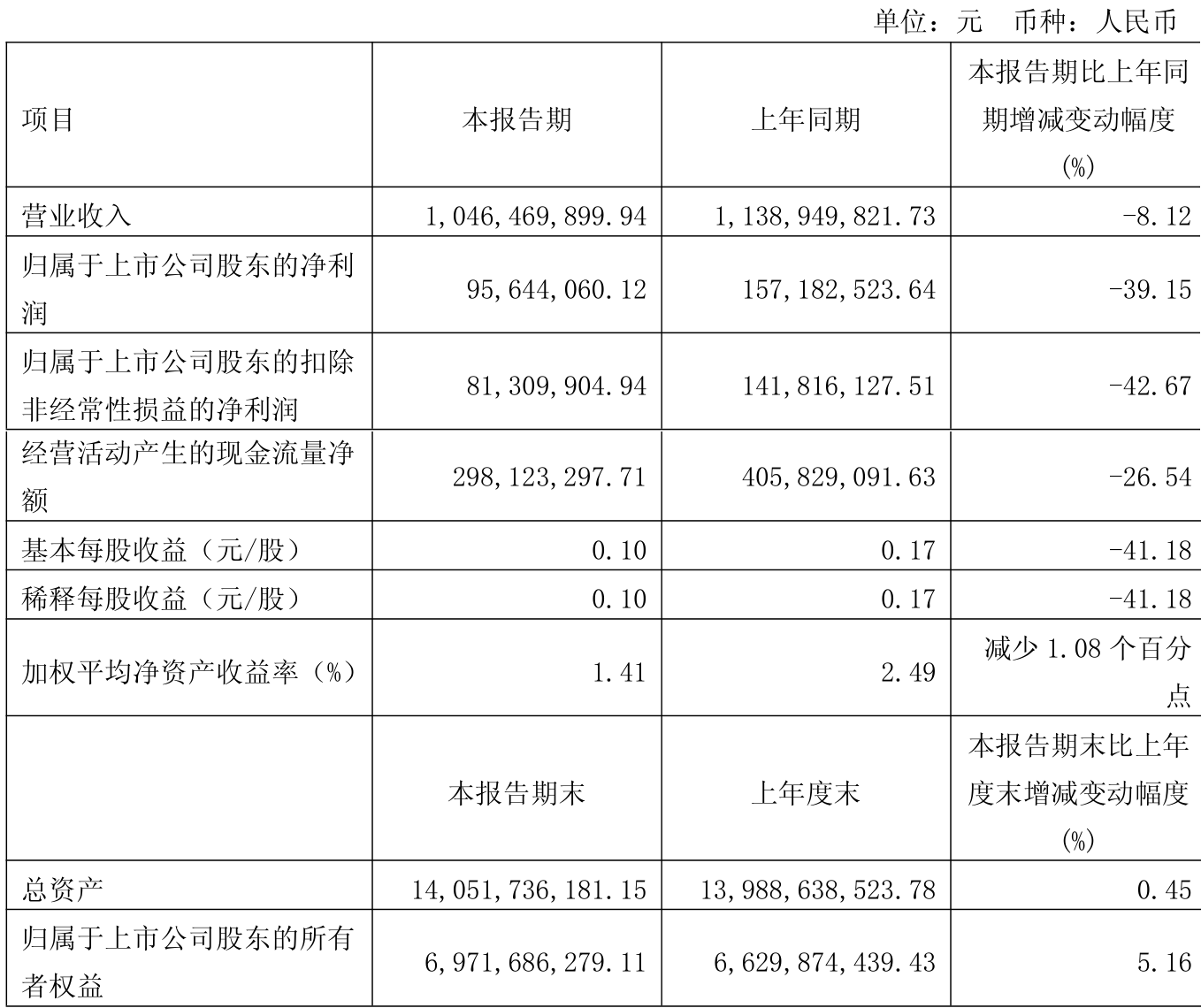 富岭股份（001356）2025年三季报简析：净利润同比下降52.64%，三费占比上升明显