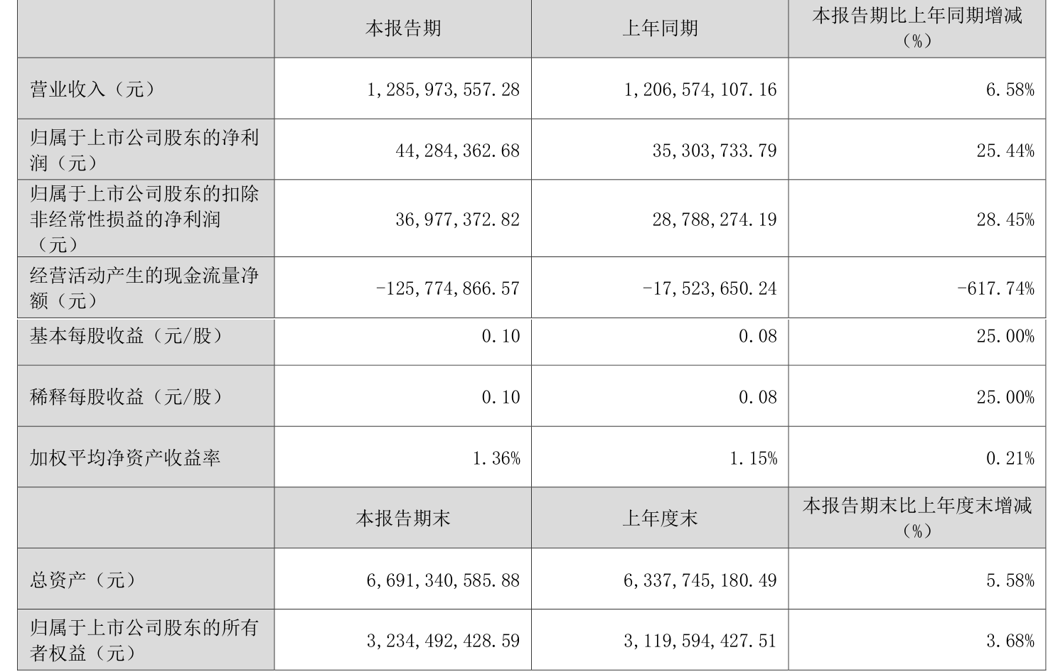 青龙管业（002457）2025年三季报简析：净利润同比下降54.91%，公司应收账款体量较大