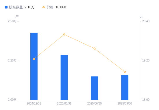 百胜智能：截止2025年10月31日股东总户数为11,144户