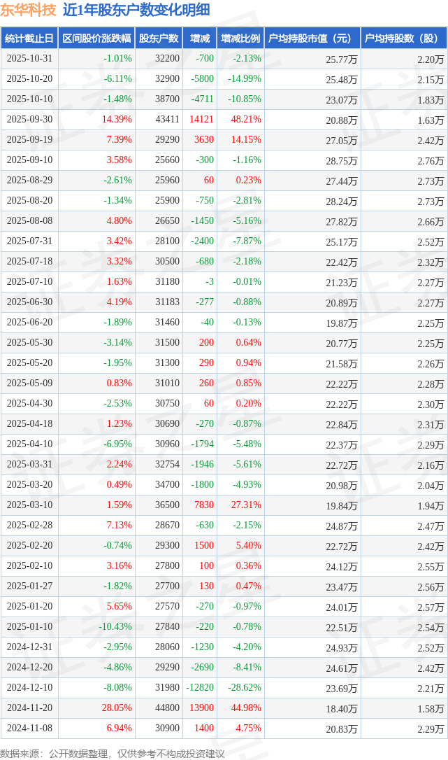 火星人：截止10月31日股东户数21,963户