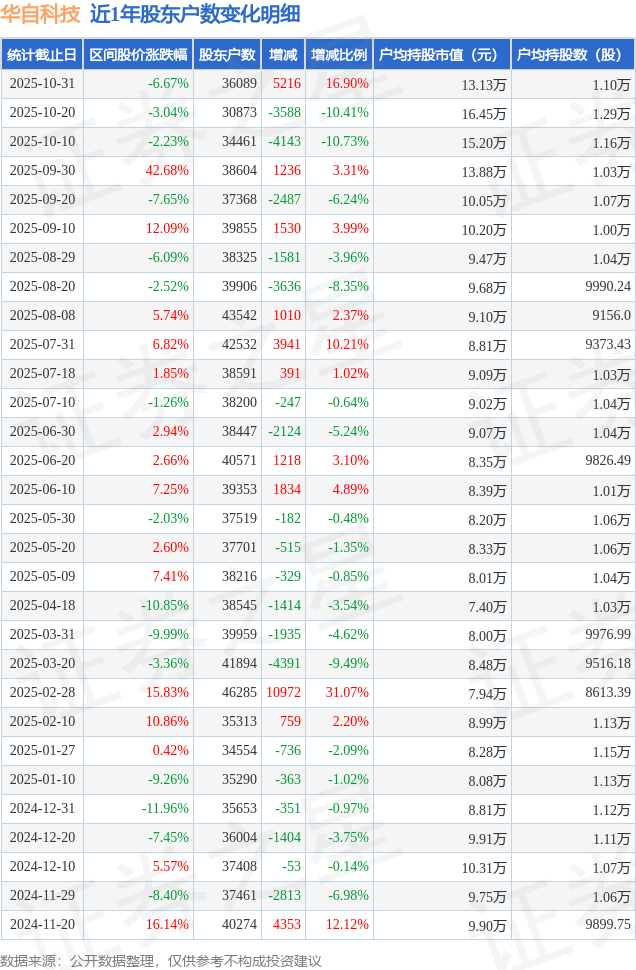 华自科技：截至10月31日股东总户数为36,089人