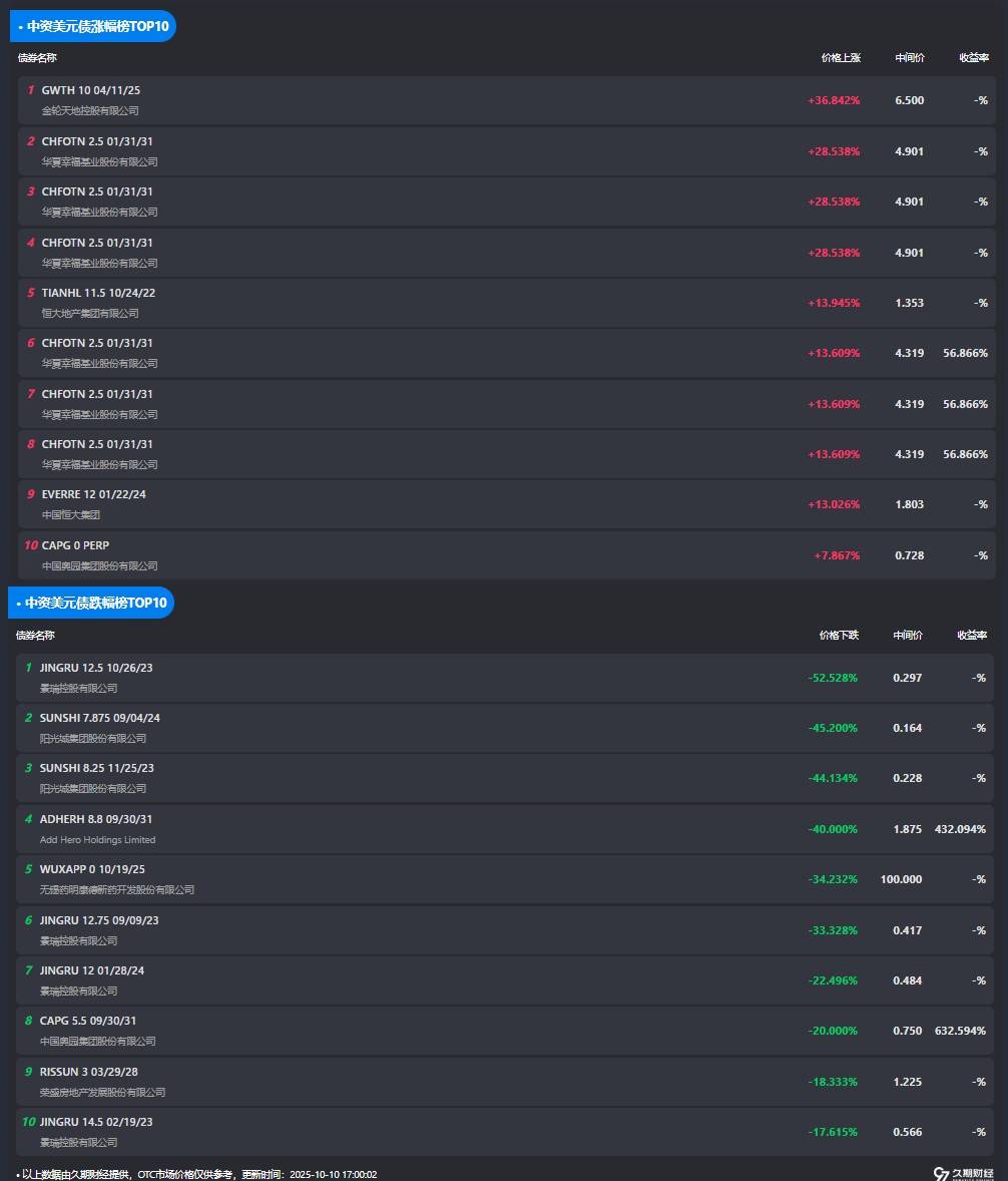 中资离岸债风控周报（11月3日至7日）：一级市场发行平稳 二级市场多数下行