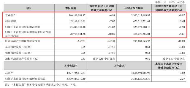 三季度归母净利骤降73%，百亿营收后，太平鸟何以节节败退？