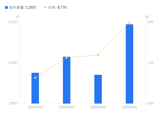 壶化股份:截至2025年11月10日股东总户数17,927户