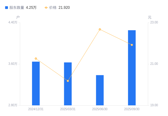 川网传媒:最近一期股东总户数为16,753户