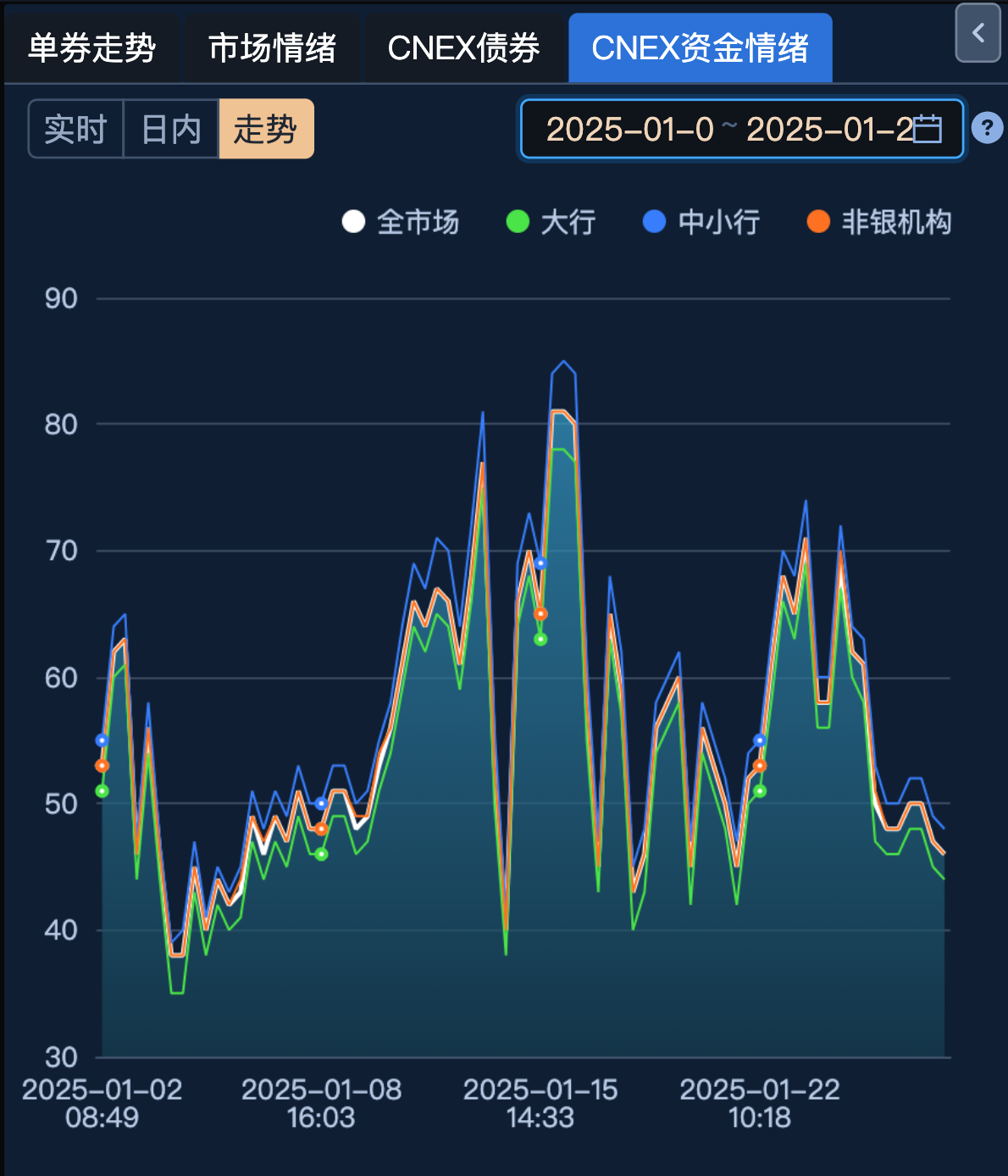 社融数据最新出炉,10月存量增速环比回落0.2个百分点,10年国债收益率尾盘下探