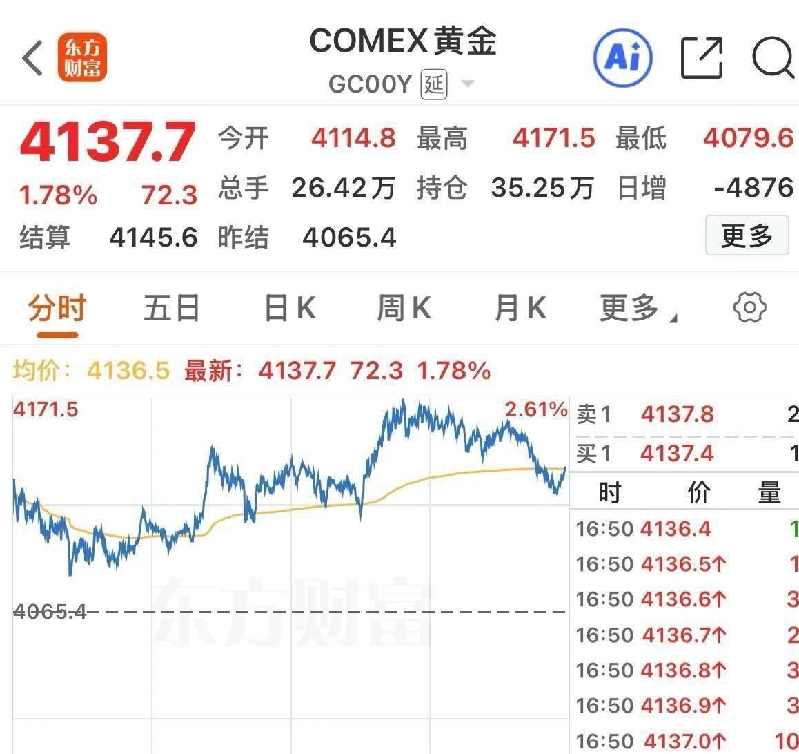 欧洲主要股市普遍上涨，黄金小麦价格同步走高