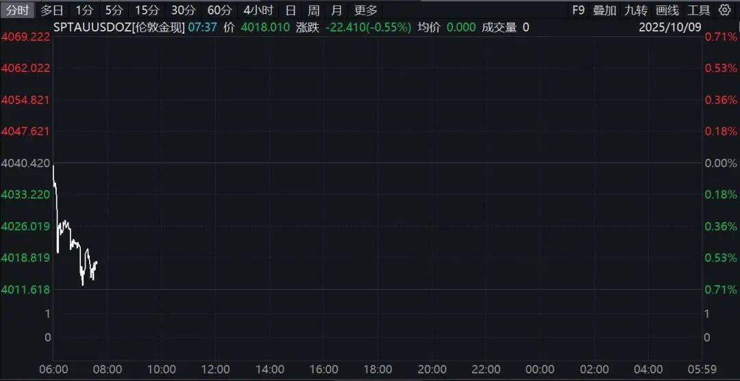 刚刚直线跳水!“美联储,重大变化”!特朗普 再次买入