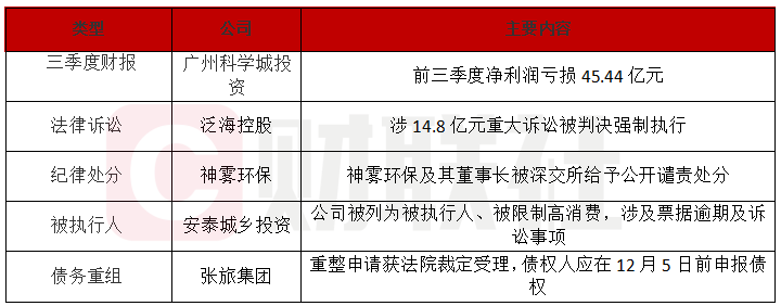 债市公告精选 | “15中城建MTN002”递延支付当期利息2.13亿;泰禾集团披露三起重大诉讼进展