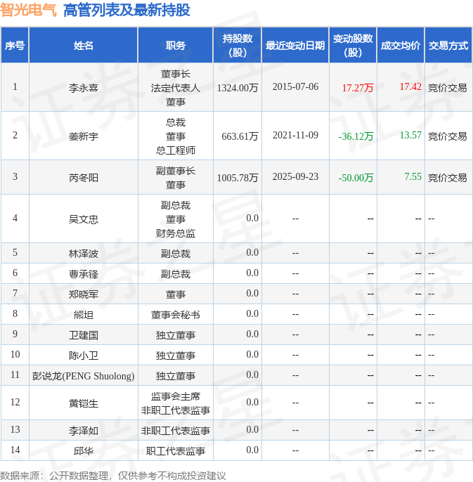 智光电气：公司目前未与该公司达成实际合作