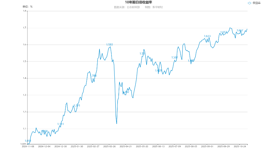 债市收盘|国债期货全线上涨，10年期国债收益率窄幅震荡