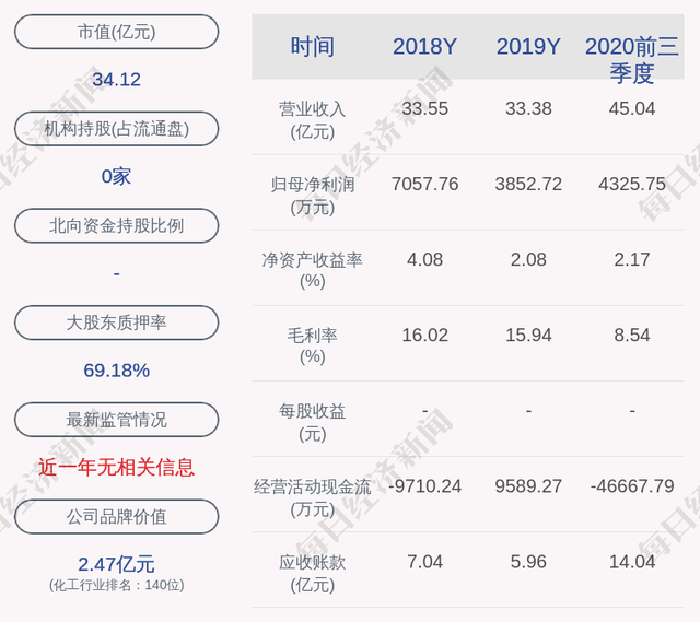西陇科学：11月14日高管黄侦凯、黄侦杰、黄伟波、黄伟鹏减持股份合计2.32万股