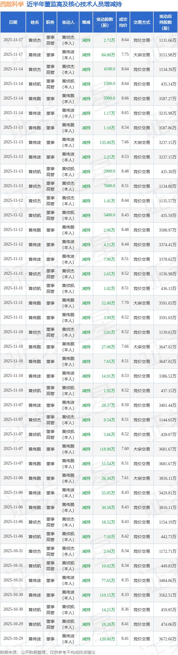 西陇科学：11月14日高管黄侦凯、黄侦杰、黄伟波、黄伟鹏减持股份合计2.32万股
