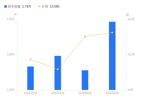 小熊电器：截至11月10日股东总户数为22,592户