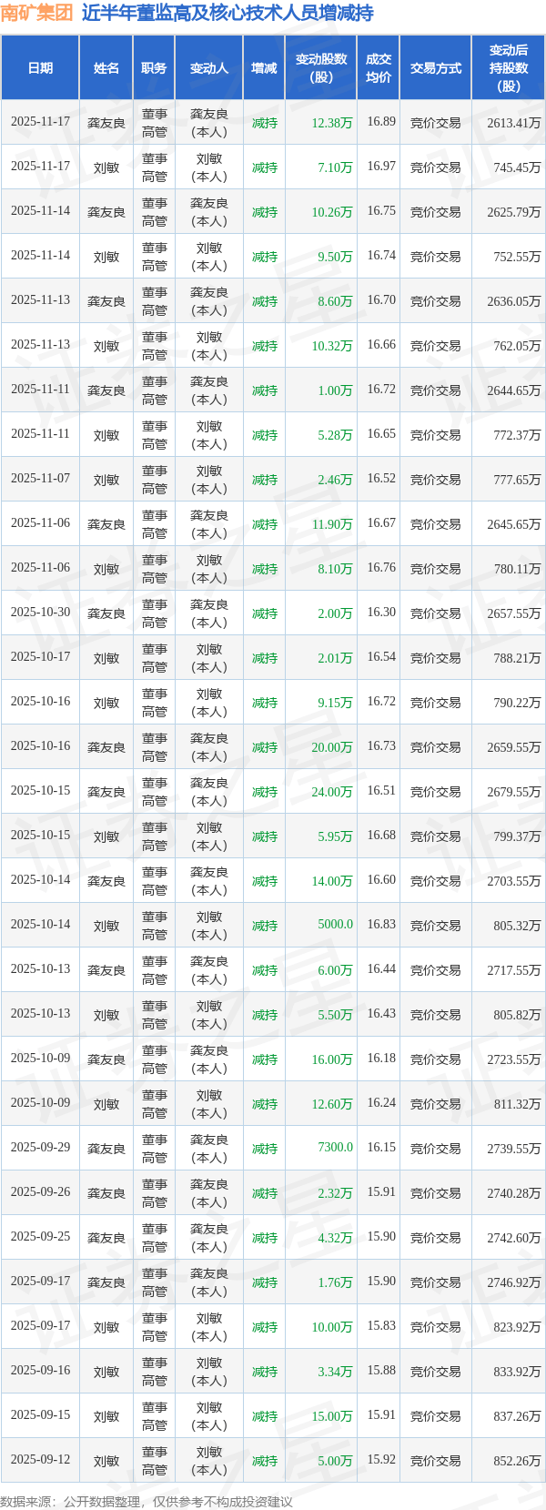 南矿集团：11月14日高管龚友良、刘敏减持股份合计19.76万股