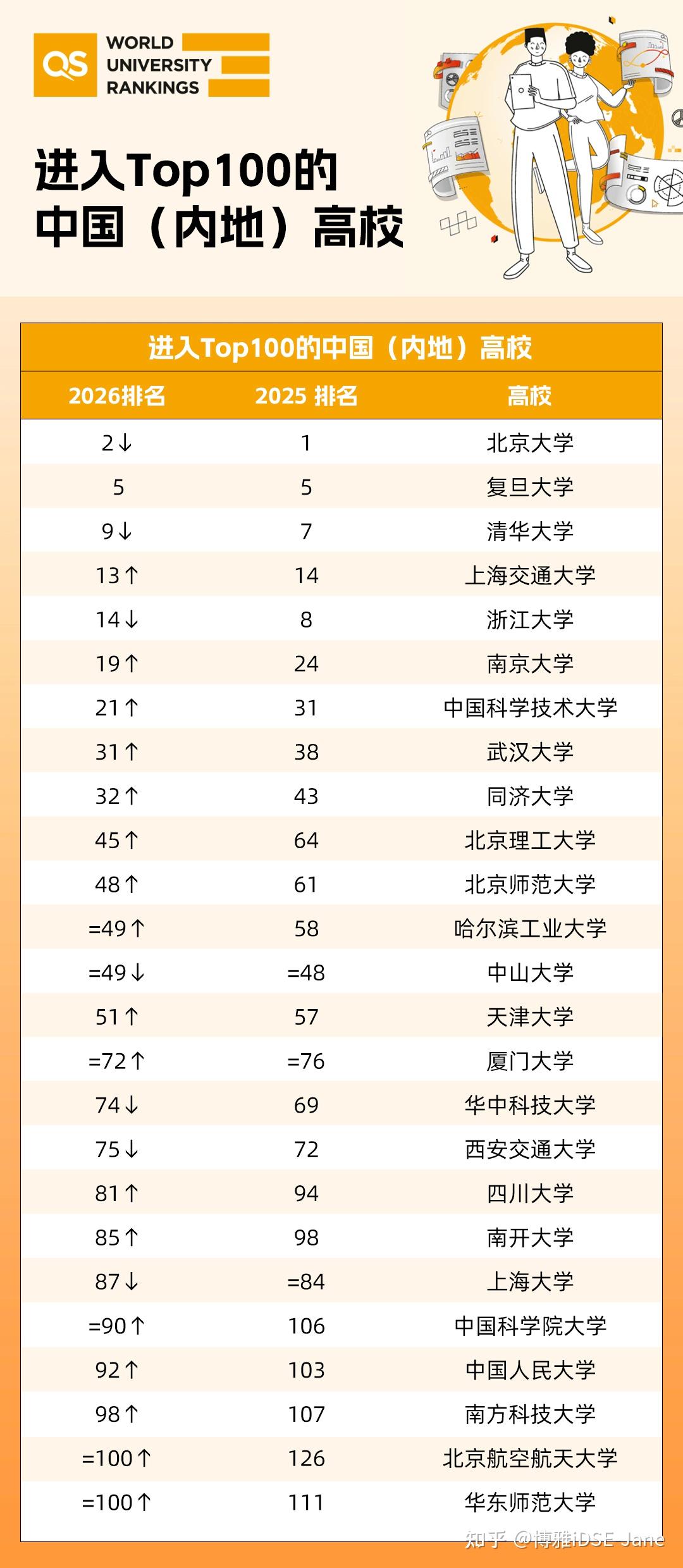 越南25所高校入选QS《2026年亚洲大学排名》