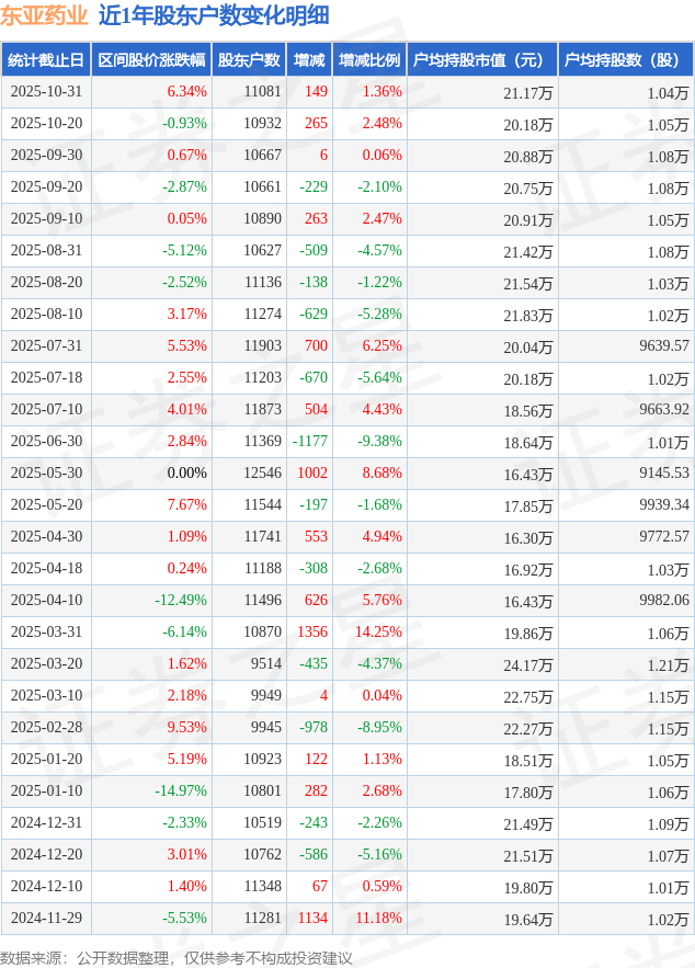 东亚机械：截至2025年11月10日股东总数为18538