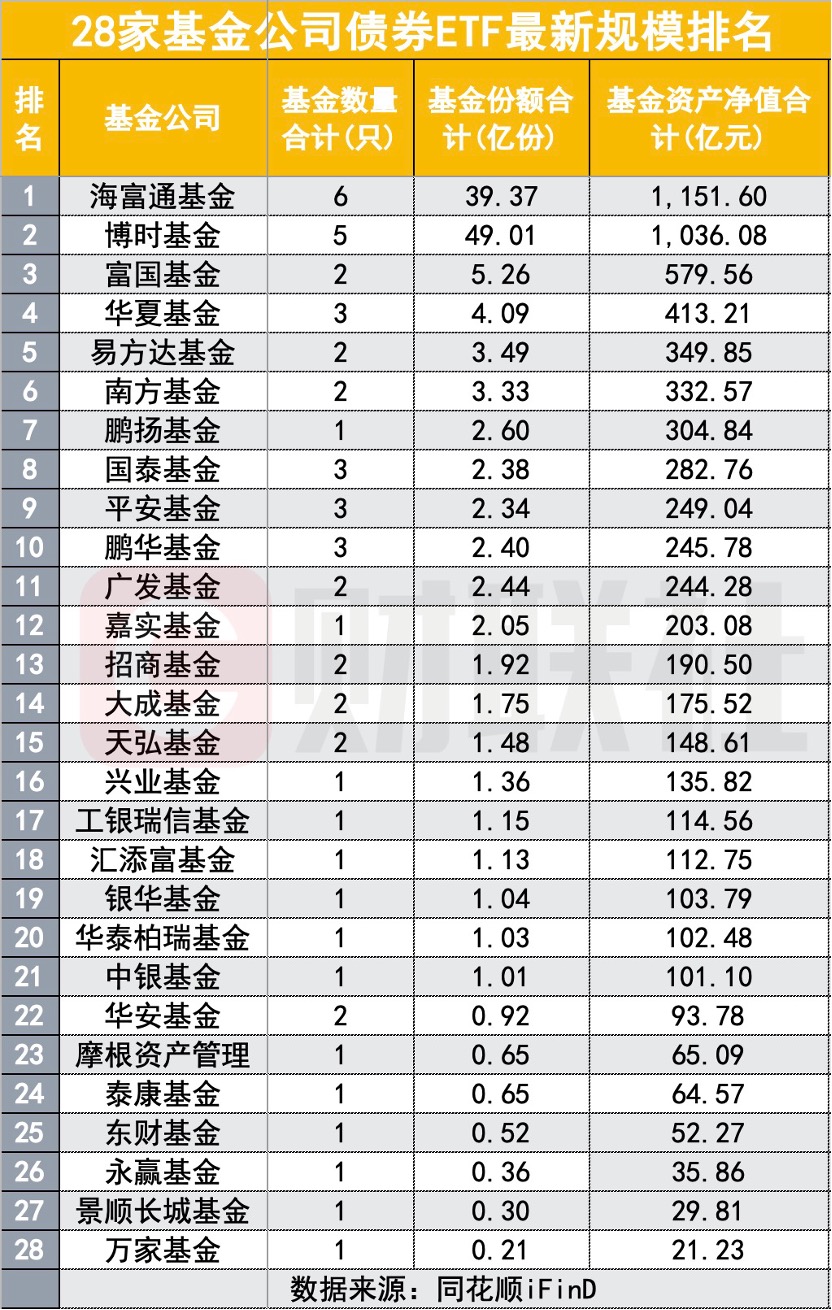 交易所规范ETF命名；债券ETF规模突破7100亿元