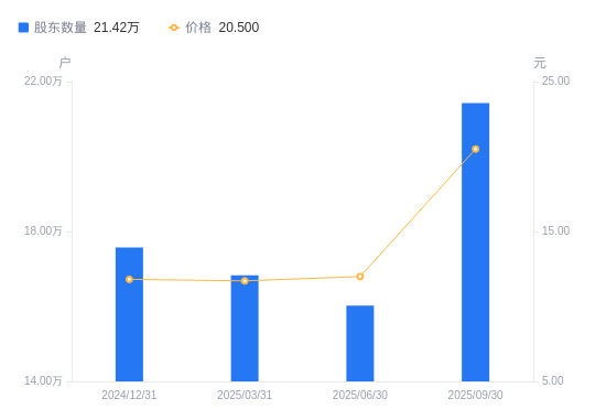 海泰科：截至2025年11月20日股东总户数为12,768户