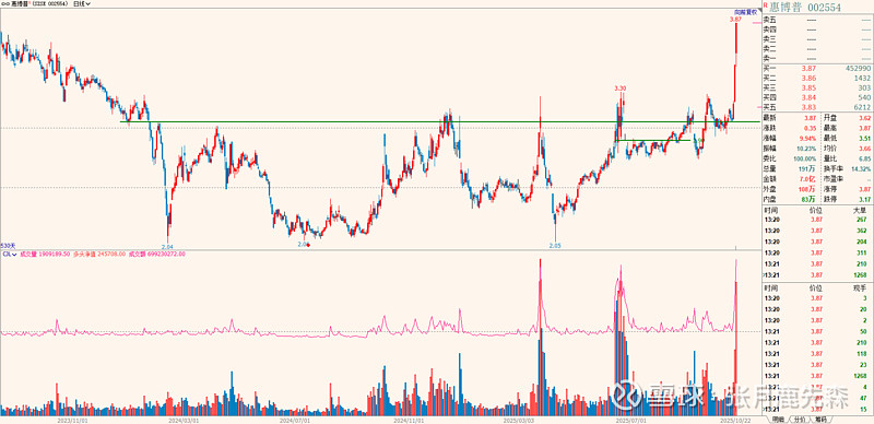 惠博普(002554.SZ)：中标15.96亿元重大经营合同