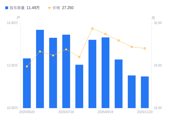 正邦科技：截至2025年11月20日股东总数为15.62万户