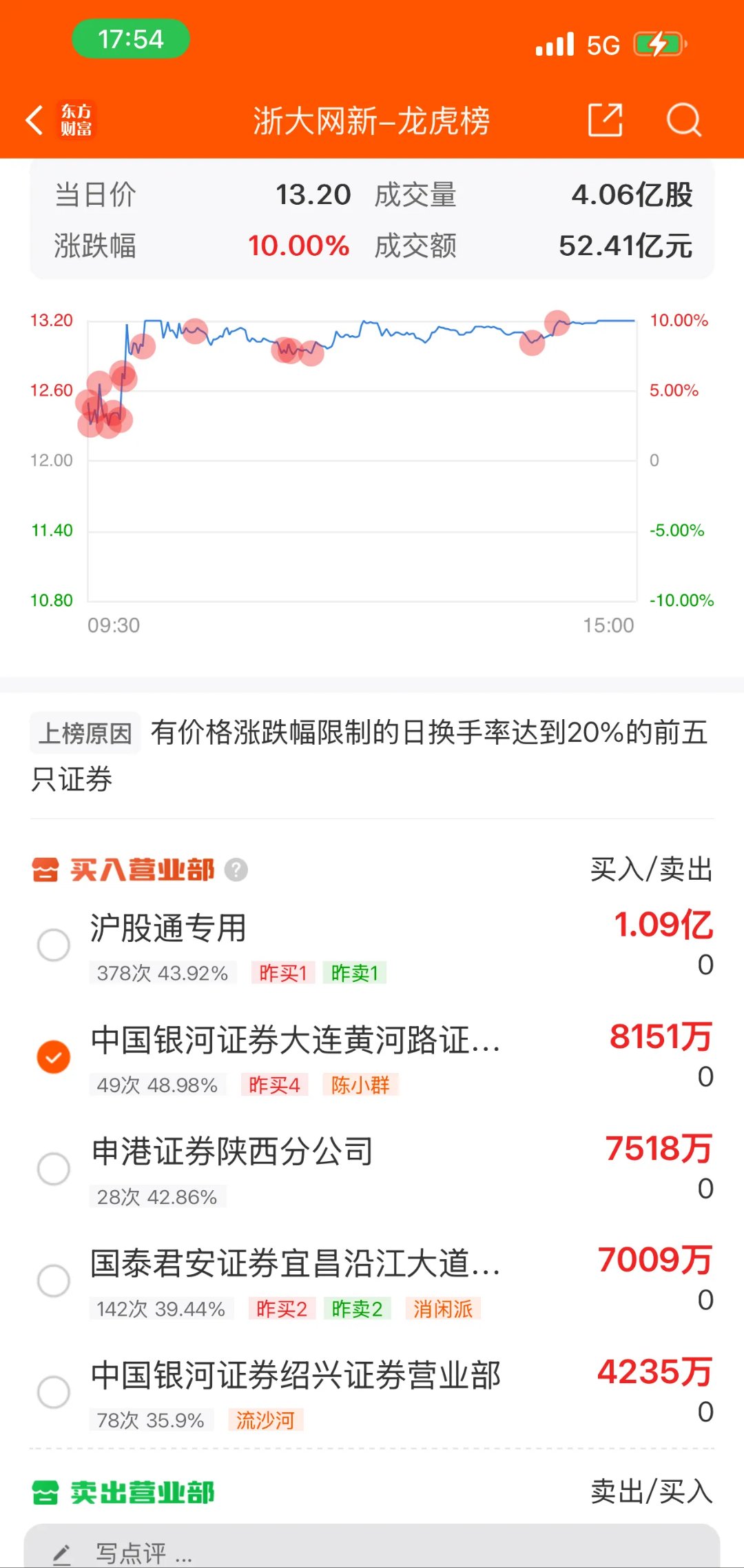 中证转债指数收涨0.22%,239只可转债收涨