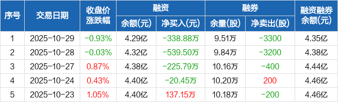 星宸科技:截至11月20日股东人数为29,857户