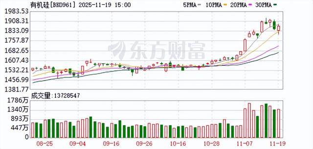 鲁西化工:无法核实陶氏化学有机硅涨价信息