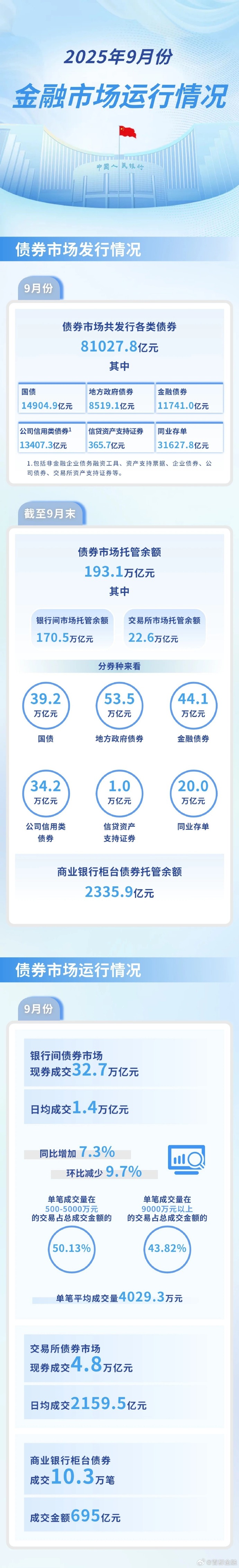 央行:截至10月末,公司信用类债券前50名投资者持债占比53.2%