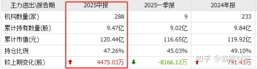 今年城投债已净偿还5300多亿,缺口扩大23%,市场延续净融出态势