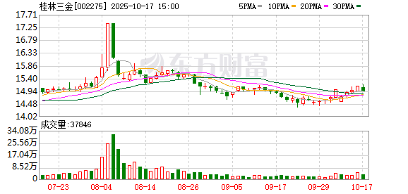 兴森科技：截至2025年11月28日股东总户数为十一万一千余户