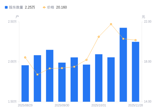 中粮科工：截至11月28日股东数为23,803户