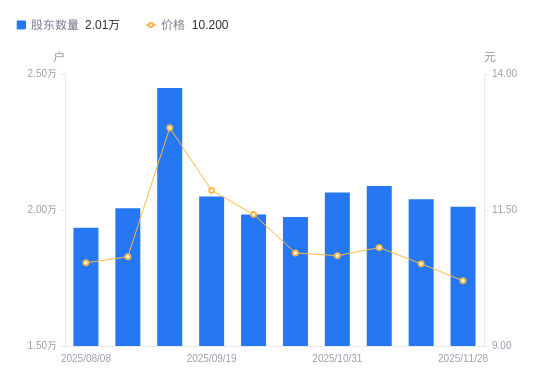 中粮科工：截至11月28日股东数为23,803户